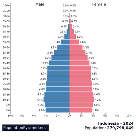 Population of Cities in Indonesia 2024 .